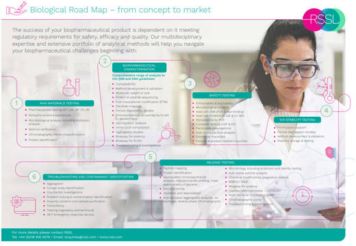 Biological Roadmap